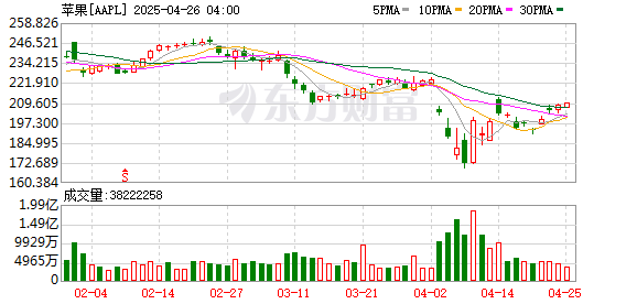 广东股票配资公司 苹果春季新品被曝 包括M4版MacBook Air、新款iPad Air和iPhone SE