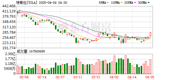 实盘股票交易配资 “Robotaxi暴跌”只是开始？华尔街：特斯拉炒作甚于基本面！
