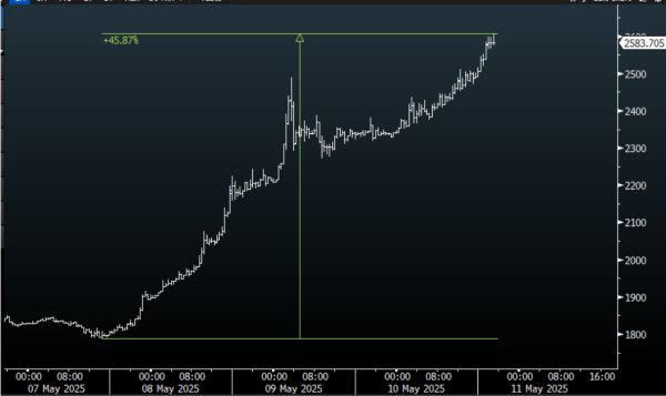 股票配资手机版下载 以太坊72小时大涨40%，触及2600美元关口，发生了什么？