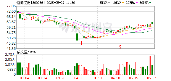 股市配资app官网下载安装 恒帅股份：第二届董事会第二十四次会议决议公告