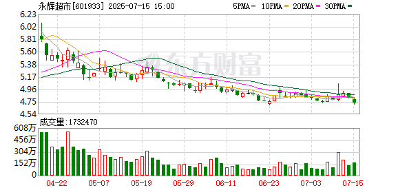 安全炒股配资 永辉超市：预计2025年上半年净利润为-2.4亿元