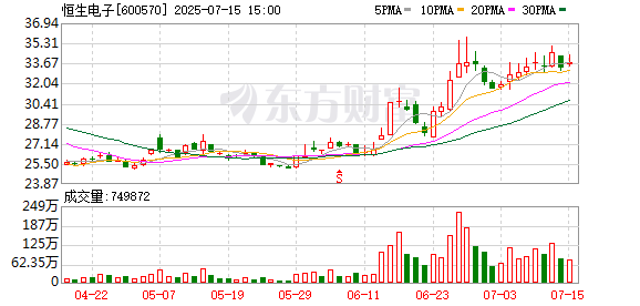炒股配资官网 恒生电子：预计2025年上半年净利润约为2.51亿元