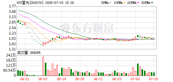 股票与配资 *ST星光：预计2025年上半年净利润亏损240万元~350万元